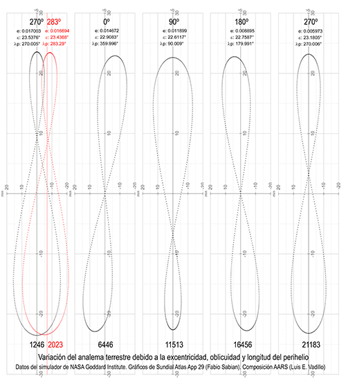 Ciclo de variación del analema solar