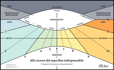 Horas Temporarias, equiangulares y solares latitud 40º