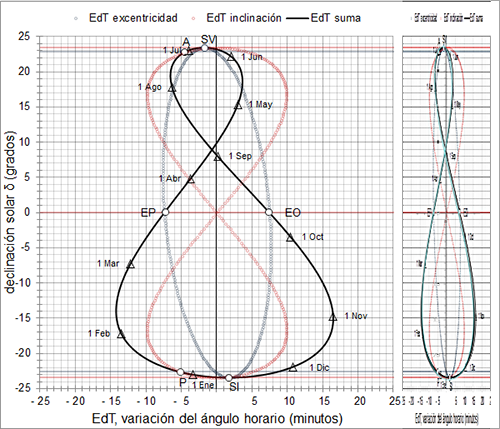 Analema a distintas escalas