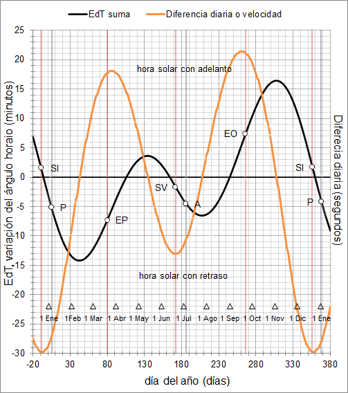 Ecuación del Tiempo y velocidad